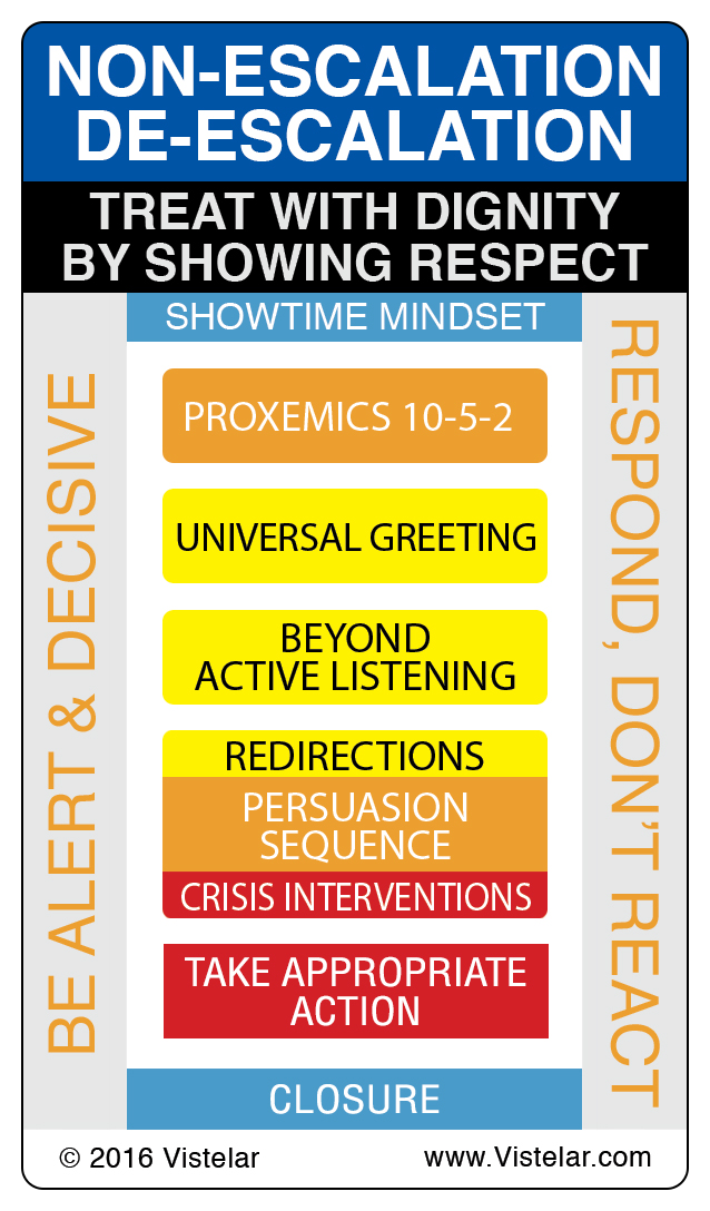 1.6 Non-Escalation De-Escalation Card - Vistelar College | Vistelar College